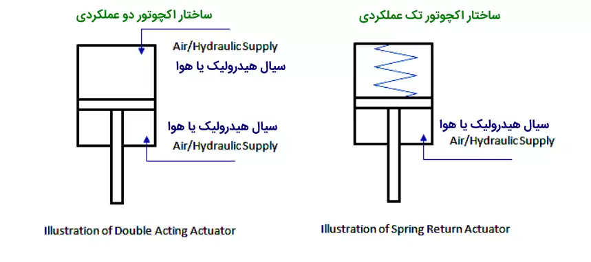 اکچویتور